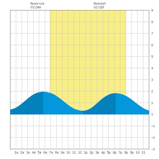 Tide chart for Little Pottsburg Creek on 2025/04/22