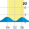 Tide chart for Little Pottsburg Creek, Florida on 2025/04/22