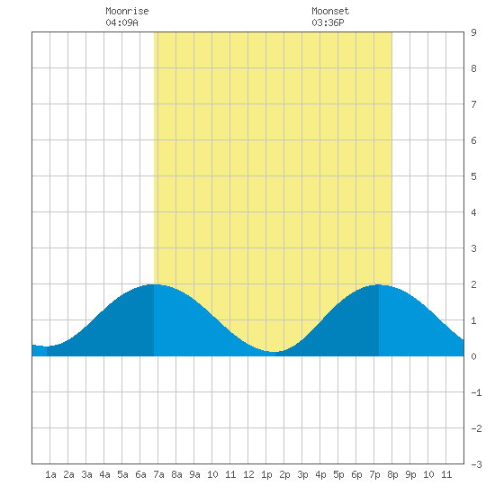 Tide chart for Little Pottsburg Creek on 2025/04/23