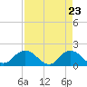 Tide chart for Little Pottsburg Creek, Florida on 2025/04/23