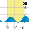 Tide chart for Little Pottsburg Creek, Florida on 2025/04/25