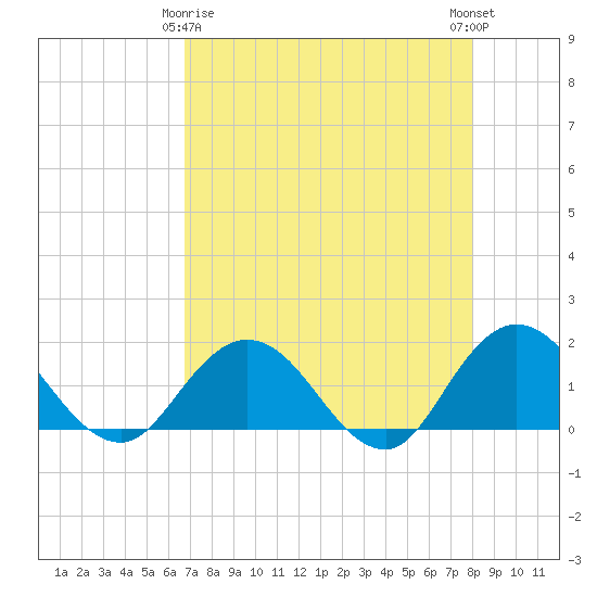 Tide chart for Little Pottsburg Creek on 2025/04/26