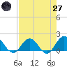 Tide chart for Little Pottsburg Creek, Florida on 2025/04/27