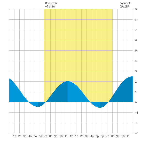 Tide chart for Little Pottsburg Creek on 2025/04/28