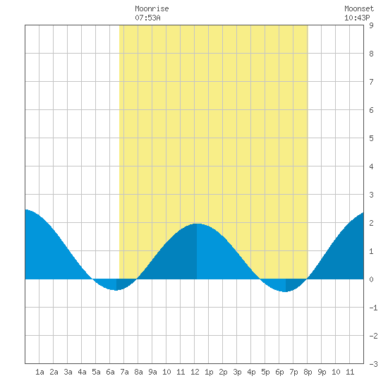 Tide chart for Little Pottsburg Creek on 2025/04/29