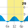 Tide chart for Little Pottsburg Creek, Florida on 2025/04/29