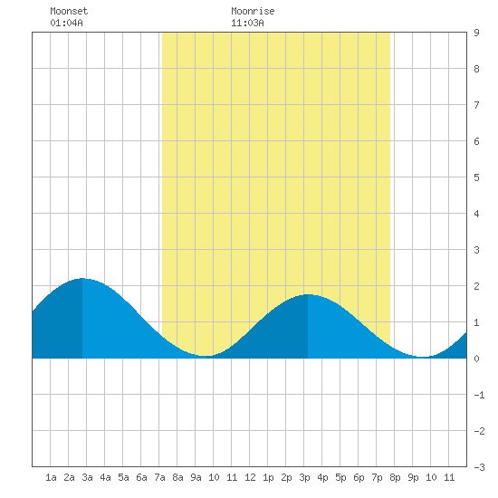 Tide chart for Little Pottsburg Creek on 2025/04/03