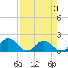 Tide chart for Little Pottsburg Creek, Florida on 2025/04/3