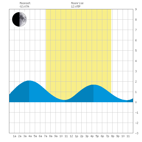 Tide chart for Little Pottsburg Creek on 2025/04/04