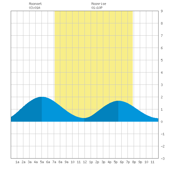 Tide chart for Little Pottsburg Creek on 2025/04/05