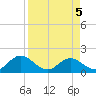 Tide chart for Little Pottsburg Creek, Florida on 2025/04/5
