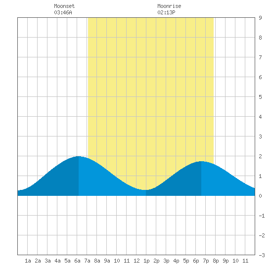 Tide chart for Little Pottsburg Creek on 2025/04/06