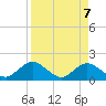 Tide chart for Little Pottsburg Creek, Florida on 2025/04/7