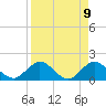 Tide chart for Little Pottsburg Creek, Florida on 2025/04/9