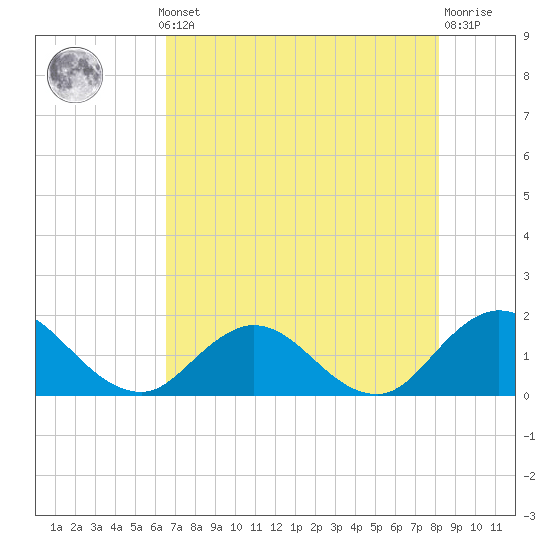 Tide chart for Little Pottsburg Creek on 2025/05/12