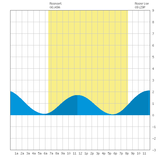 Tide chart for Little Pottsburg Creek on 2025/05/13