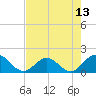 Tide chart for Little Pottsburg Creek, Florida on 2025/05/13