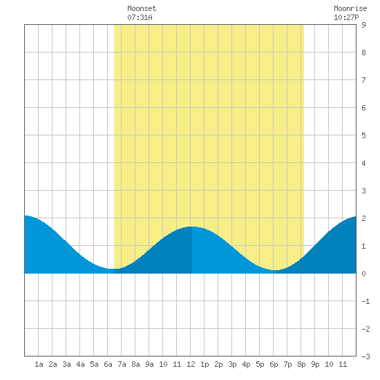 Tide chart for Little Pottsburg Creek on 2025/05/14