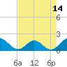 Tide chart for Little Pottsburg Creek, Florida on 2025/05/14