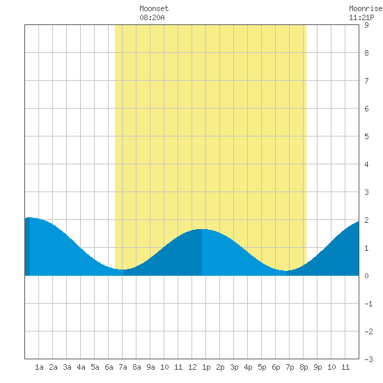 Tide chart for Little Pottsburg Creek on 2025/05/15