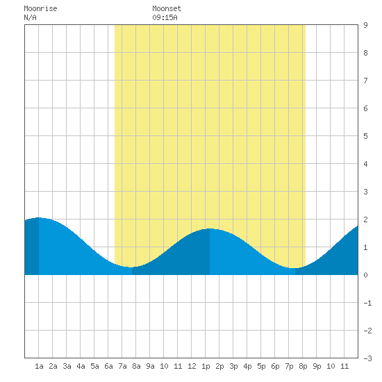 Tide chart for Little Pottsburg Creek on 2025/05/16
