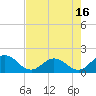 Tide chart for Little Pottsburg Creek, Florida on 2025/05/16