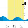 Tide chart for Little Pottsburg Creek, Florida on 2025/05/18