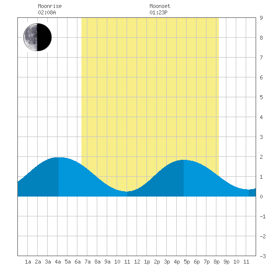 Tide chart for Little Pottsburg Creek on 2025/05/20