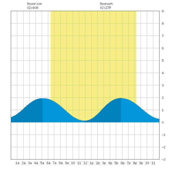Tide chart for Little Pottsburg Creek on 2025/05/21