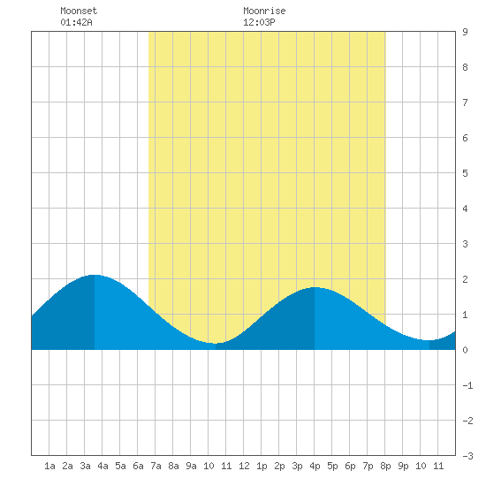 Tide chart for Little Pottsburg Creek on 2025/05/03