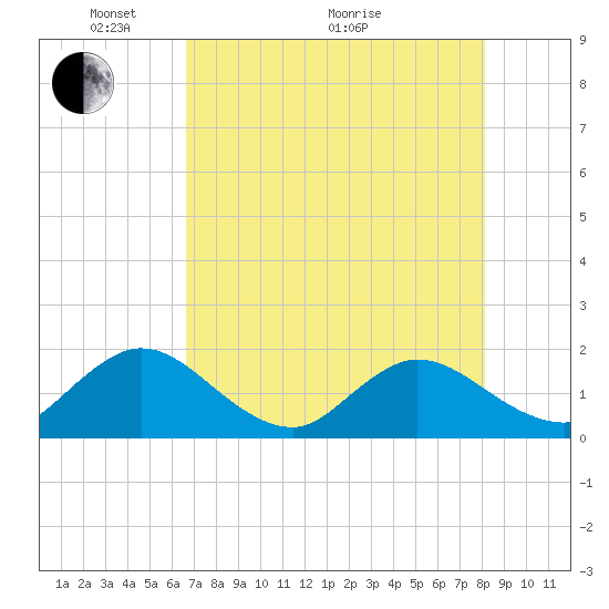 Tide chart for Little Pottsburg Creek on 2025/05/04