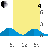 Tide chart for Little Pottsburg Creek, Florida on 2025/05/4