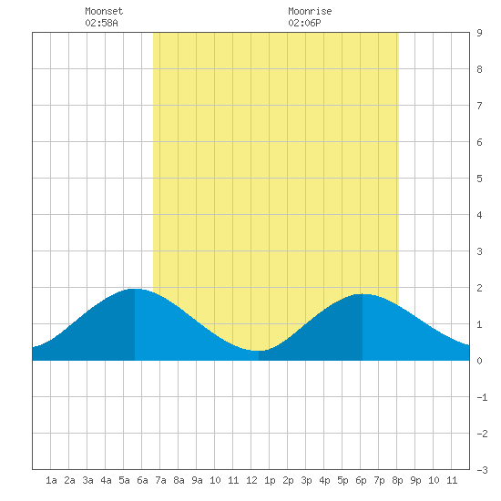 Tide chart for Little Pottsburg Creek on 2025/05/05