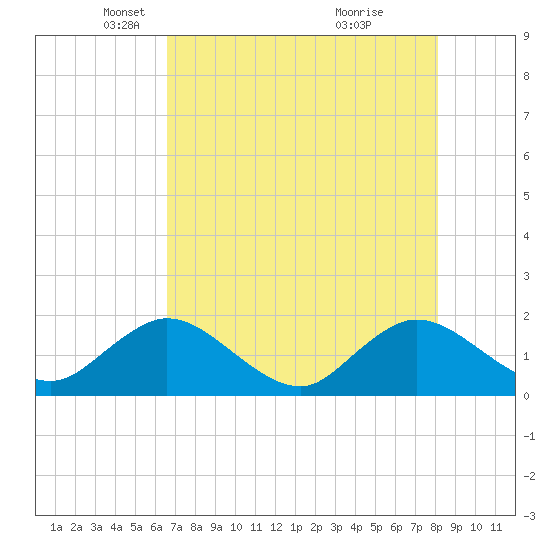 Tide chart for Little Pottsburg Creek on 2025/05/06