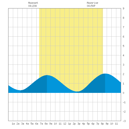Tide chart for Little Pottsburg Creek on 2025/05/08