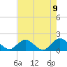 Tide chart for Little Pottsburg Creek, Florida on 2025/05/9