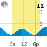 Tide chart for Little Pottsburg Creek, Florida on 2025/06/11