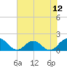 Tide chart for Little Pottsburg Creek, Florida on 2025/06/12
