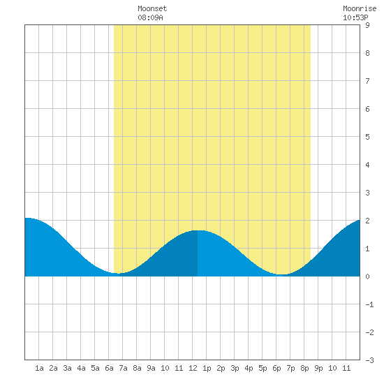 Tide chart for Little Pottsburg Creek on 2025/06/13