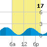 Tide chart for Little Pottsburg Creek, Florida on 2025/06/17