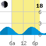 Tide chart for Little Pottsburg Creek, Florida on 2025/06/18