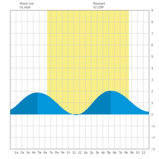 Tide chart for Little Pottsburg Creek on 2025/06/19