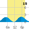 Tide chart for Little Pottsburg Creek, Florida on 2025/06/19