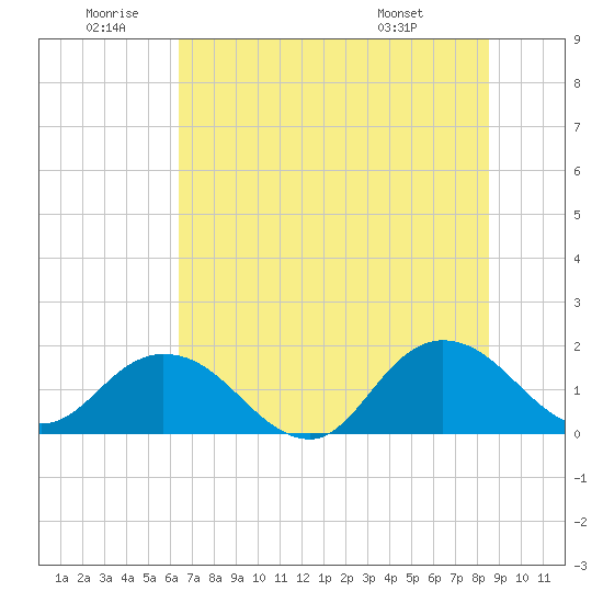 Tide chart for Little Pottsburg Creek on 2025/06/20