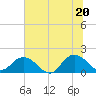 Tide chart for Little Pottsburg Creek, Florida on 2025/06/20