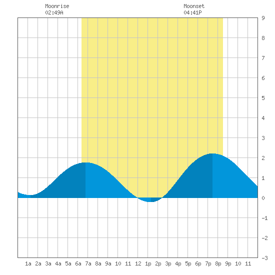 Tide chart for Little Pottsburg Creek on 2025/06/21