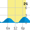Tide chart for Little Pottsburg Creek, Florida on 2025/06/21
