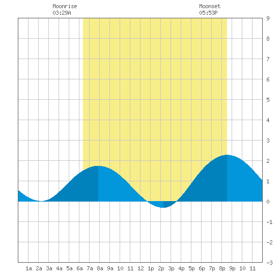 Tide chart for Little Pottsburg Creek on 2025/06/22