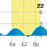 Tide chart for Little Pottsburg Creek, Florida on 2025/06/22