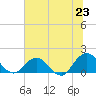Tide chart for Little Pottsburg Creek, Florida on 2025/06/23